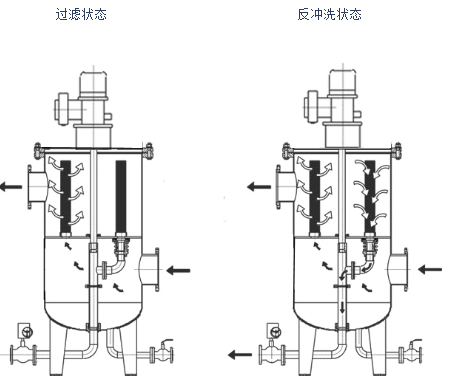 反沖洗過(guò)濾器